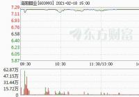 洛阳钼业开盘涨停 报7.24元