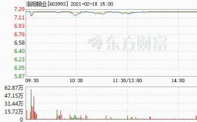 洛阳钼业开盘涨停 报7.24元