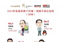 农夫山泉创始人首度成为中国首富