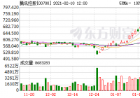 腾讯控股目标价调高至864港元 腾讯控股目标价调高至864港元
