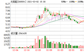 太阳能2月26日融资净偿还1863.13万元