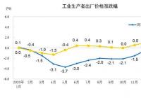 1月PPI表现如何？