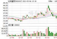 达安基因股东户数增幅为0.45%