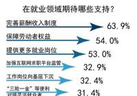 青年在就业领域希望获得哪些支持？