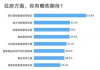 超六成受访者希望房价调控措施保持稳定 超六成受访者希望房价调控措施保持稳定