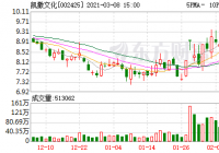 凯撒文化3月8日报收8.09元