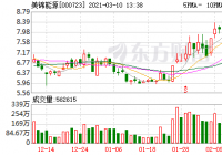 美锦能源融资余额是多少？