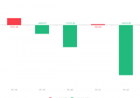 中国长城上月急速拉升1.25元