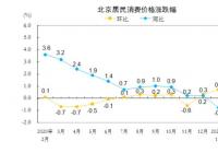 2月份北京CPI涨幅回落