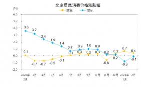 2月份北京CPI涨幅回落