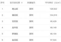 相比最低谷 哪些城市房价涨幅大? 相比最低谷 哪些城市房价涨幅大?