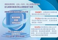 近七成受访者表示线上消费超线下消费