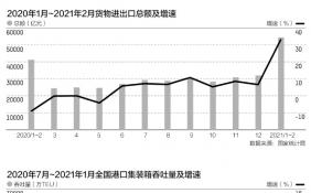 航运运费处于近十几年来的历史高位