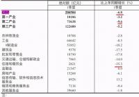 中国一季度GDP增速将接近20% 中国一季度GDP增速将接近20%