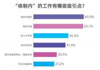 应届生们期待哪些就业支持? 应届生们期待哪些就业支持?