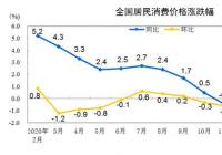 食品价格是否会带动未来CPI变化? 食品价格是否会带动未来CPI变化?