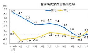 食品价格是否会带动未来CPI变化？