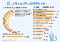 今年的应届生目前求职进展如何? 今年的应届生目前求职进展如何?