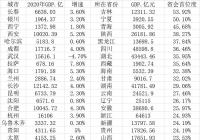 多个二线省会城市纷纷发力强省会