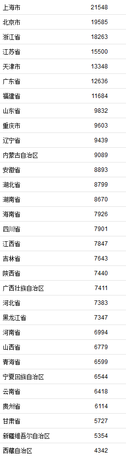 一季度居民收入榜公布 上海居首