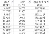 多个热点城市面临房价上涨压力 多个热点城市面临房价上涨压力