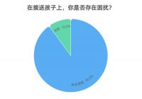 无法衔接下班时间 多数家长接送孩子存在困扰 无法衔接下班时间 多数家长接送孩子存在困扰