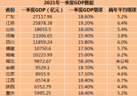 22个省份发布了一季度GDP数据 22个省份发布了一季度GDP数据
