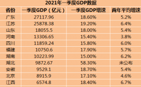 22个省份发布了一季度GDP数据