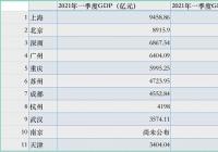一季度GDP十强城市排名基本落定