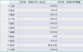 一季度GDP十强城市排名基本落定
