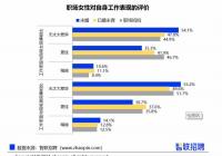 工作表现更具信心 职场妈妈事业向好发展