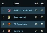 2：2战平塞维利亚 皇马丧失争冠主动权