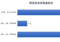 女网民比男网民的身材焦虑更严重