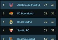 仍落后一分 巴塞罗那争冠希望锐减