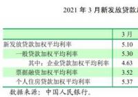 3月企业贷款加权平均利率较去年12月份上涨了2个BP 3月企业贷款加权平均利率较去年12月份上涨了2个BP
