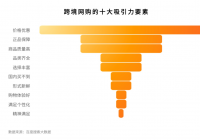 跨境网购人群中90后用户的比重逐年增加