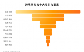 跨境网购人群中90后用户的比重逐年增加