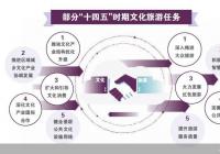 文化和旅游的融合已经成为各方的发展重点