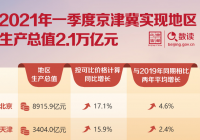 新兴动能加快成长 京津冀区域经济发展质量稳步提升 新兴动能加快成长 京津冀区域经济发展质量稳步提升