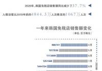 销售额直线上升 韩国免税行业看到了曙光