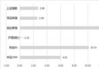 A股市场结构性行情特征凸显 机构看好成长股