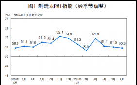 较上月微落0.1个百分点 6月中国制造业延续稳定扩张态势