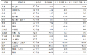 下跌的品种超过三分之二 6月份河南猪肉价格跌幅明显