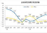 前7月全国居民平均消费价格比去年同期上涨0.6% 前7月全国居民平均消费价格比去年同期上涨0.6%