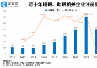 相关企业已有2554家 睡眠经济进入快速发展期 相关企业已有2554家 睡眠经济进入快速发展期