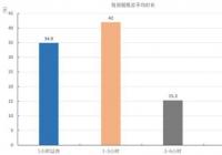 超八成硕士生的月生活费支出在2000元以下