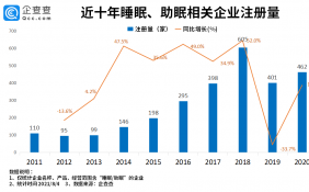 相关企业已有2554家 睡眠经济进入快速发展期