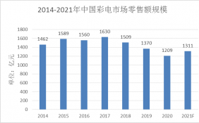 投影仪越来越受到年轻消费者追捧 电视机要凉了吗?