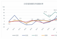 迎来发展机遇期的洗碗机在中国还处于成长阶段