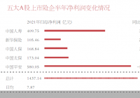 五大A股上市险企中期业绩尽皆出炉 投资成为头号功臣 五大A股上市险企中期业绩尽皆出炉 投资成为头号功臣